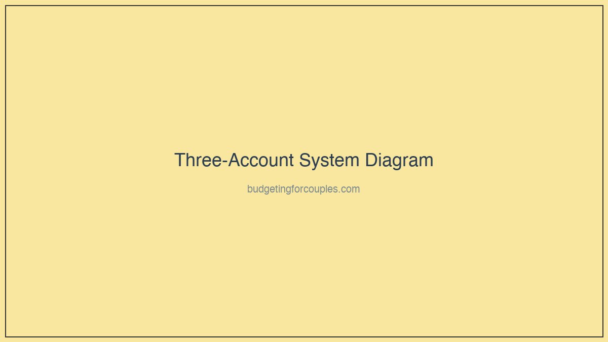 Three-account system diagram for couples budgeting